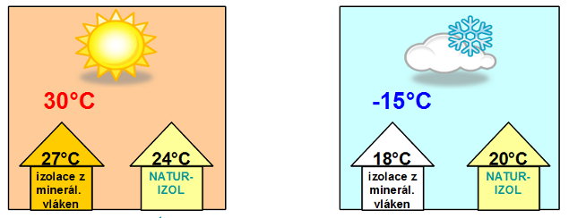 naturizol tepelne vlastnosti